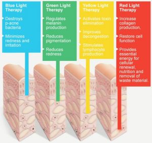 LED light therapy modes | Beauty and Laser Clinic